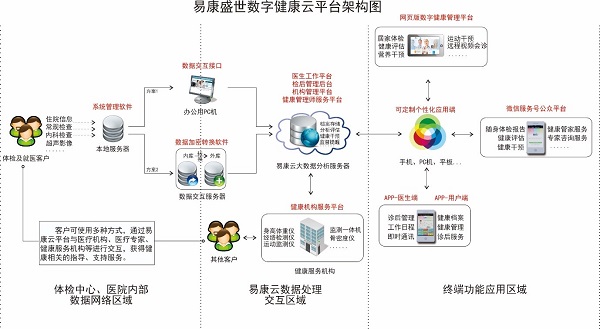 易康盛世 中国数字健康管理与信息咨询服务的领航者