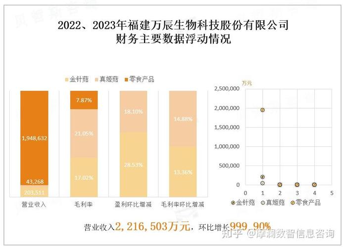 2023上半年福建万辰生物主要产品金针菇销量同比上涨较多使得经营业绩